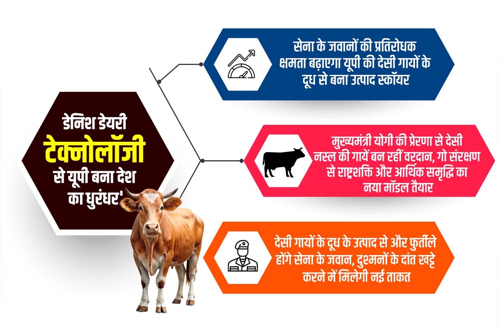 सेना के जवानों की प्रतिरोधक क्षमता बढ़ाएगा यूपी की देसी गायों के दूध से बना स्कॉयर फ्रीज ड्राइड योग