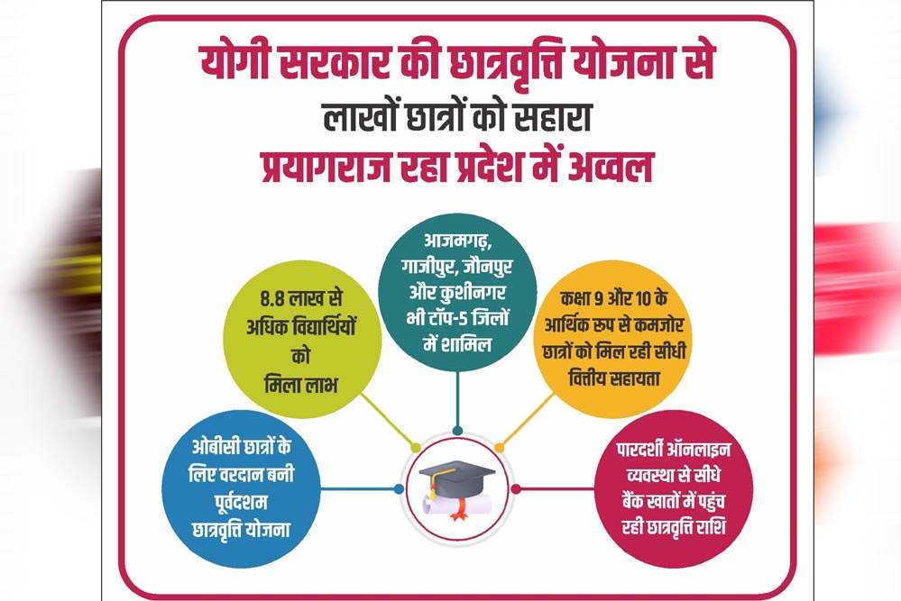 ओबीसी छात्रों के लिए वरदान बनी पूर्वदशम छात्रवृत्ति योजना, 8.8 लाख से अधिक विद्यार्थियों को मिला ला