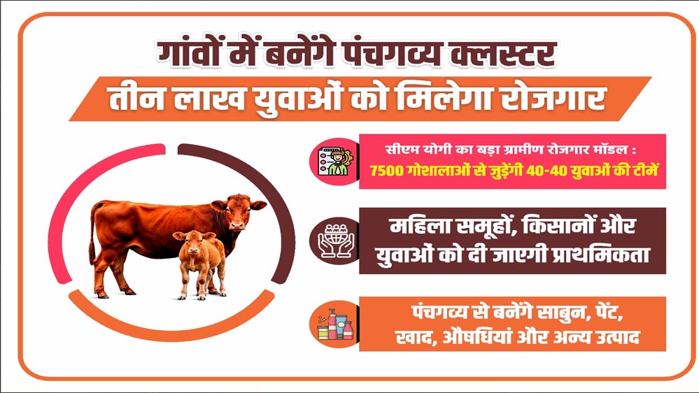 सीएम योगी का बड़ा ग्रामीण रोजगार मॉडल : 7500 गोशालाओं से जुड़ेंगी 40-40 युवाओं की टीमें
