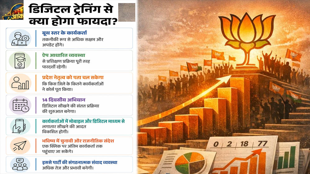 बीजेपी का बड़ा संगठनात्मक अभियान: 7 लाख वर्कर्स देंगे ऑनलाइन टेस्ट, सफल होने पर मिलेगा Digital Lear