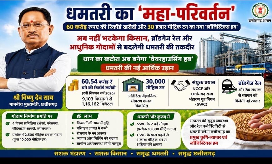 धमतरी का महा-परिवर्तन, 60 करोड़ रुपए की ऐतिहासिक खरीदी के साथ तैयार होगा आधुनिक लॉजिस्टिक्स हब