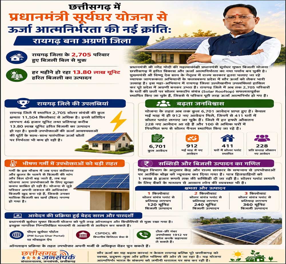 रायगढ़ जिला के 2,705 परिवार हुए बिजली बिल से मुक्त